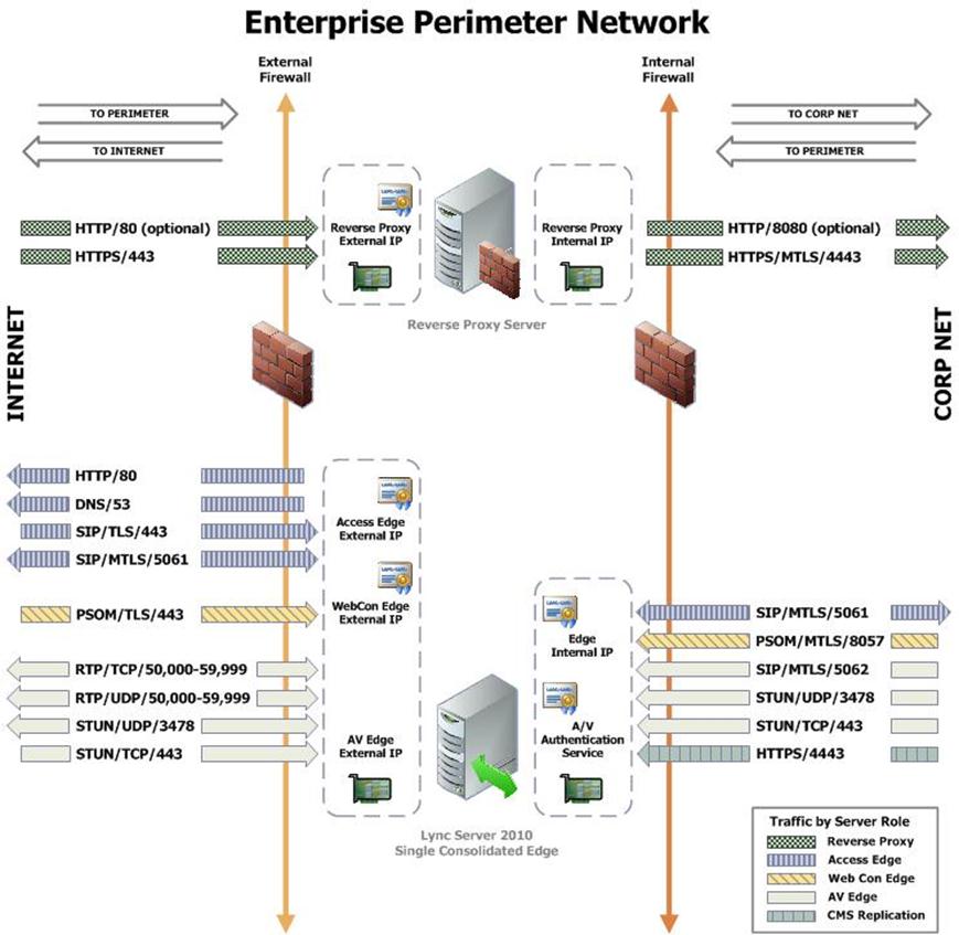 Enterprise perimeter network for single consolidated edge