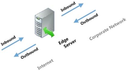 Inbound/Outbound edge traffic