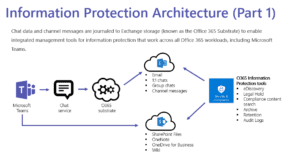 Compliance in Microsoft Teams - Office 365 Substrate