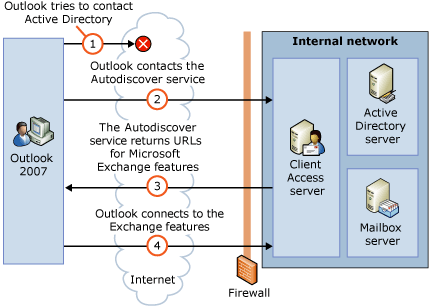 Bb124251.5e10edd9-031f-4614-8ca9-59605278b26a(en-us,EXCHG.141) The Autodiscover service process for external access