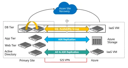 disaster-recovery-azure-site-recovery