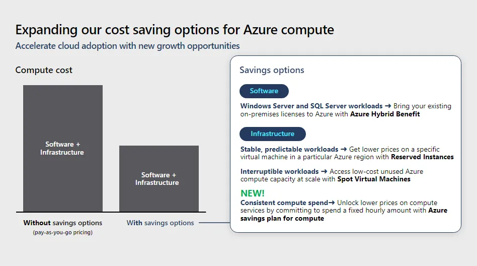  Expanding Our Cost Saving Option For Azure Compute 