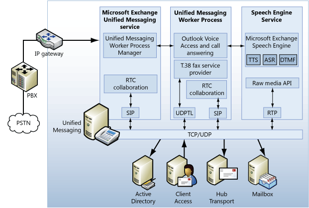 Messaging provider. Gateway IP PBX. Microsoft Exchange Интерфейс. Microsoft Exchange Server серые ячейки. Порт почтового сервера Exchange 2013.