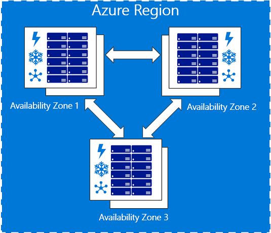 what are azure availability zones how to avoid datacenter level failure