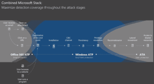 Copmbined Microsoft Security Stack