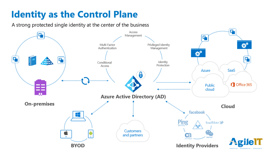 Active Directory Control Plane