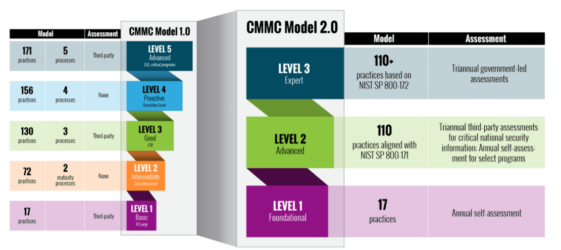 CMMC 2.0 Vs CMMC 1.0